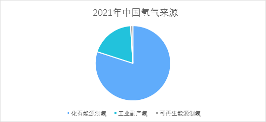 勢銀觀點 | 解讀“氫能產業(yè)發(fā)展中長期規(guī)劃（2021-2035）”