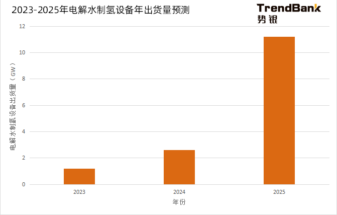 2025年電解水制氫設(shè)備出貨量將爆發(fā),累計(jì)出貨量預(yù)計(jì)達(dá)到15GW