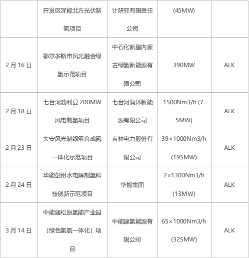 綠氫規(guī)?；l(fā)展需走離網(wǎng)型制備技術(shù)路線