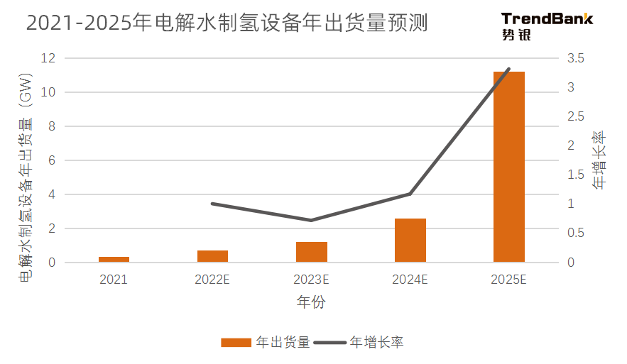 2025年電解水制氫設(shè)備出貨量將爆發(fā)，累計(jì)出貨量預(yù)計(jì)達(dá)到15GW