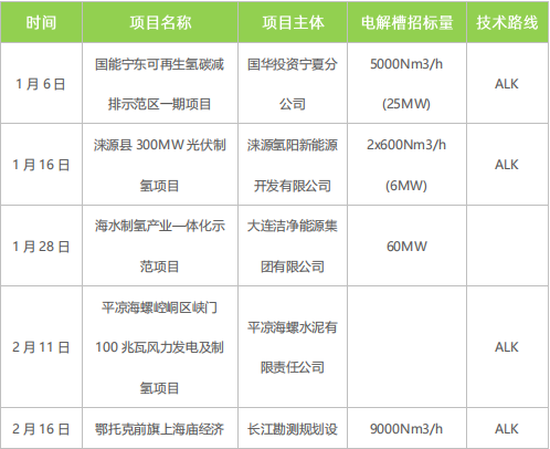綠氫規(guī)?；l(fā)展需走離網(wǎng)型制備技術(shù)路線
